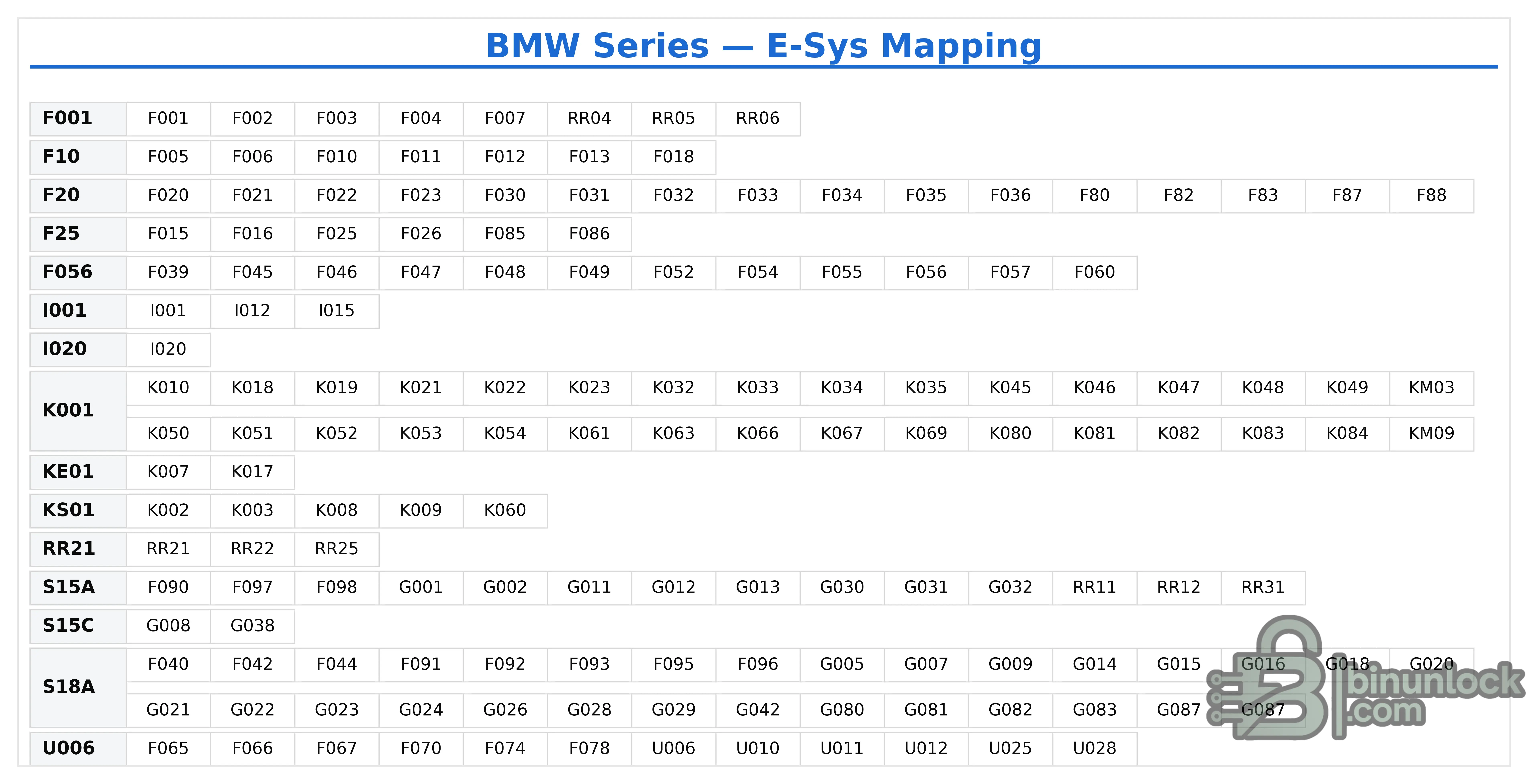 Шпаргалка по выбору таргета E-Sys — соответствие шасси BMW/MINI/Rolls-Royce → target — скриншот 1