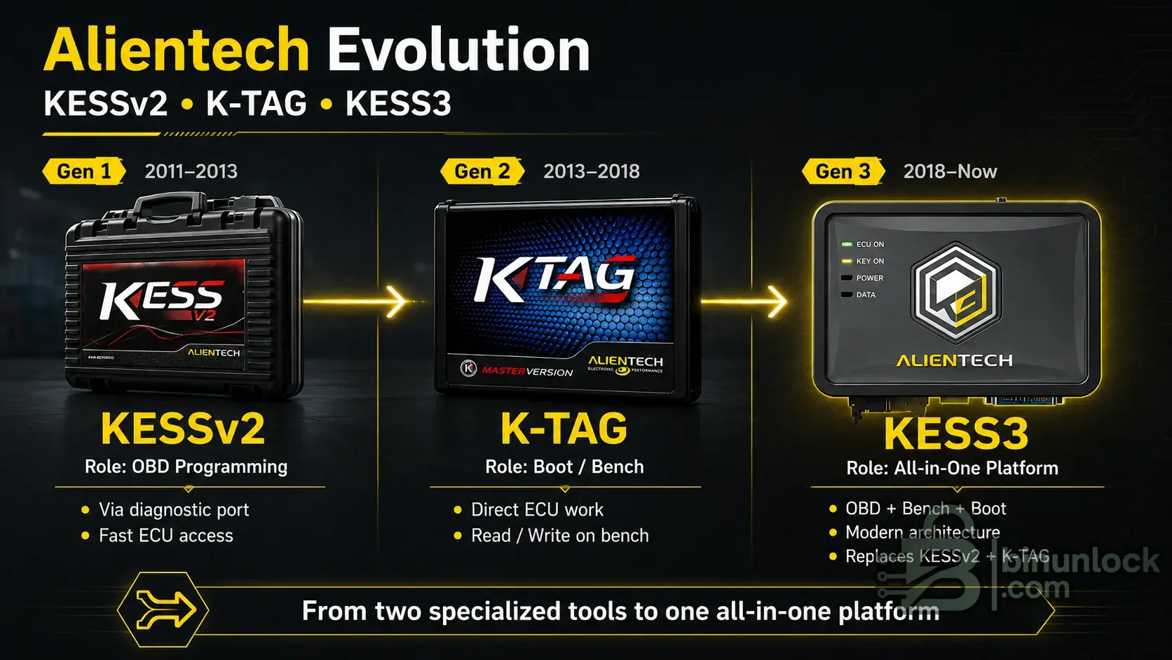 KESS V2, K-TAG и KESS3 comparison showing OBD, Bench, Boot and all-in-one tool evolution.