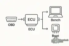 BMW ECU access diagram – OBD to bench and boot tuning methods.webp
