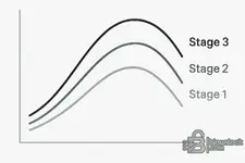 BMW tuning stages dyno curve – Stage 1 vs Stage 2 vs Stage 3 power shape.webp